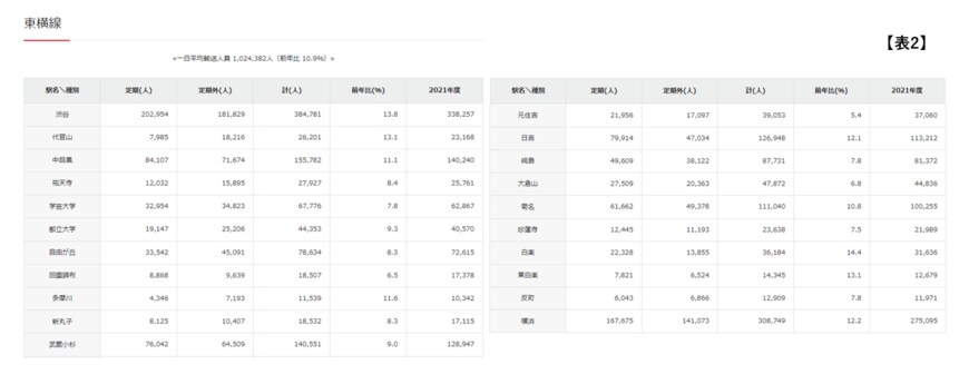 出所：東急電鉄株式会社「2022年度乗降人員」