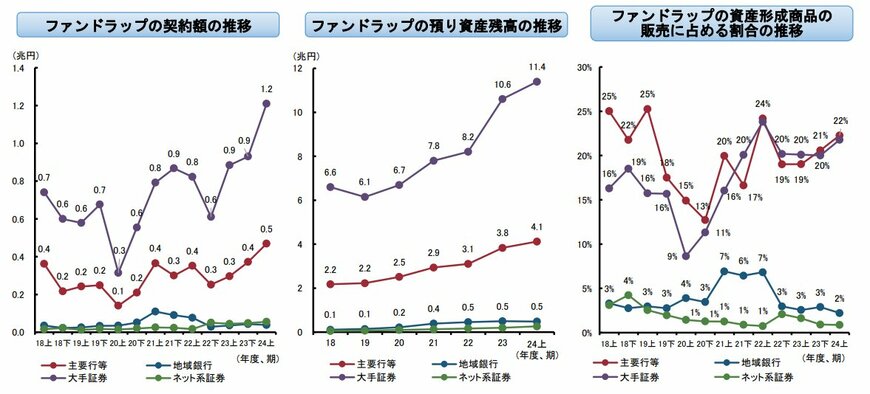 出所：金融庁「リスク性金融商品の個人向け販売等の状況に関する定量データ集 2024（令和6）年度9月期 （2025年7月1日）」 