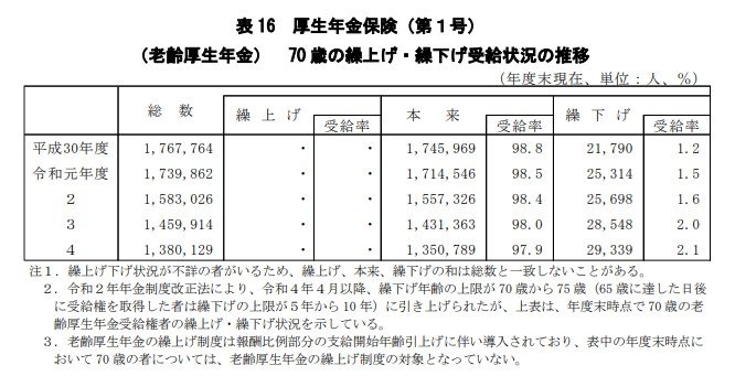 出所：厚生労働省年金局「令和4年度 厚生年金保険・国民年金事業の概況」