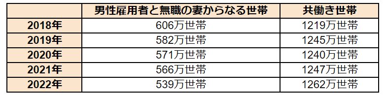 出所：厚生労働省「令和5年版 厚生労働白書」をもとにLIMO編集部作成