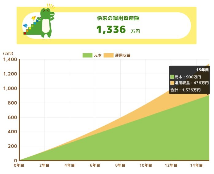 出所:金融庁「つみたてシミュレーター」
