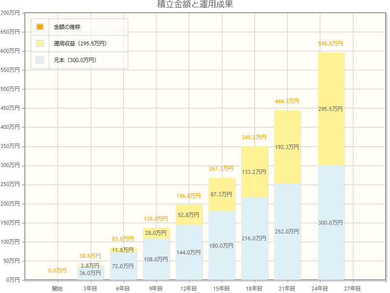 出所：金融庁「資産運用シミュレーション」