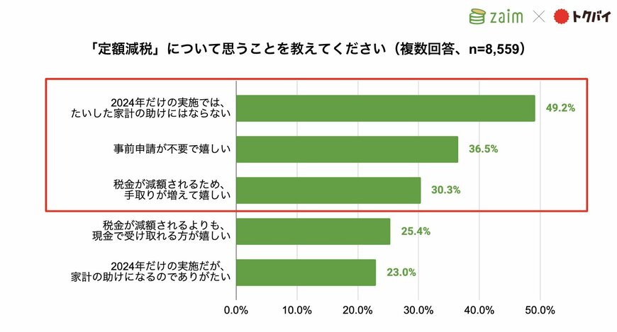 出所：株式会社くふうカンパニー「【Zaim × トクバイ調査】「定額減税」の認知度は6割、そのうち正確に減税額を把握している人は約2割！」