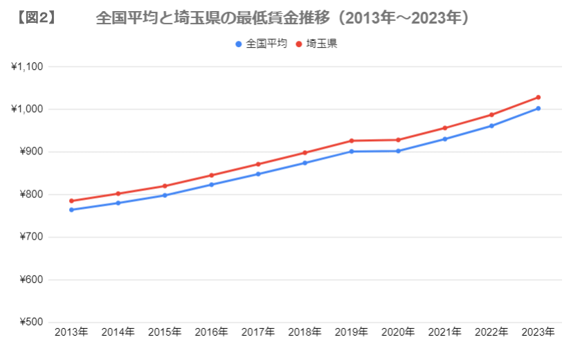 出所：厚生労働省「平成14年度から令和３年度までの地域別最低賃金改定状況」をもとに筆者作成