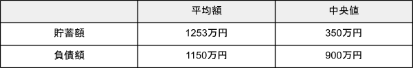 出所：金融広報中央委員会「家計の金融行動に関する世論調査［二人以上世帯調査］（令和４年）」