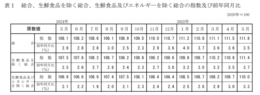 出所:総務省「2020年基準 消費者物価指数」