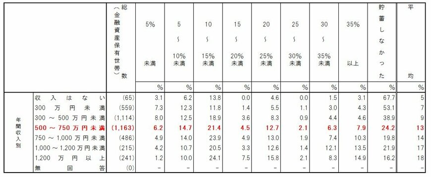 出所：金融広報中央委員会「家計の金融行動に関する世論調査［二人以上世帯調査］（令和4年）」をもとにLIMO編集部作成