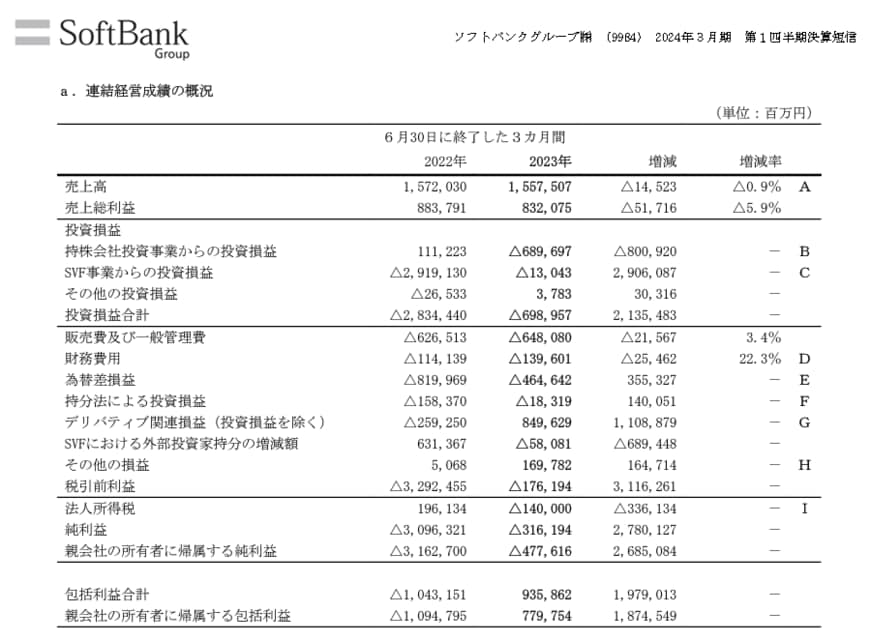 ソフトバンクグループ株式会社「2024年3月期 第1四半期 決算短信」