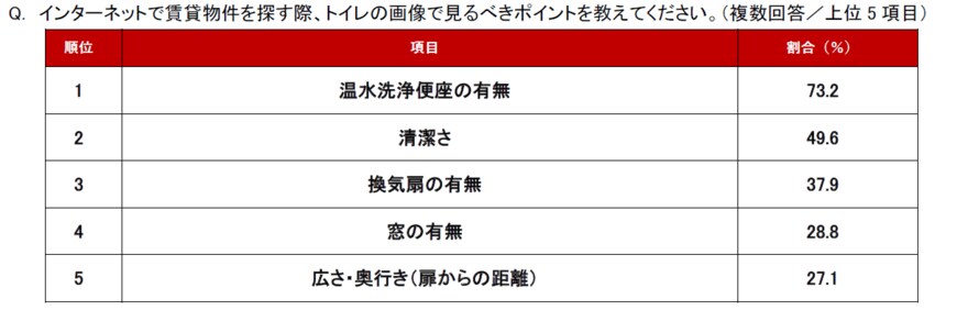 出所：アットホーム株式会社「不動産のプロが選ぶ！「物件画像で見るべきポイント」ランキング」