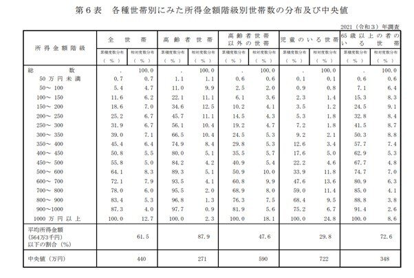 出所：厚生労働省「2021年　国民生活基礎調査の概況」