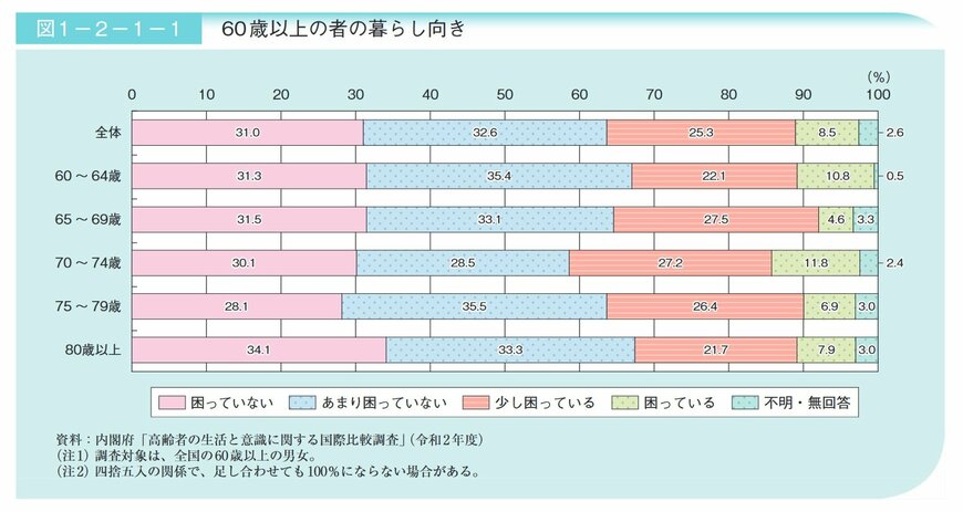 出所：内閣府「令和3年版高齢社会白書（全体版）」
