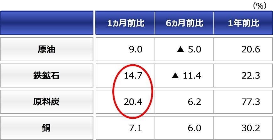 出所：ブルームバーグのデータを基にアセットマネジメントOneが作成。
※原油はWTI、鉄鉱石は豪州から中国向けCIF、原料炭は豪州FOB（高品質）、銅は先物期近(COMEX)を使用。