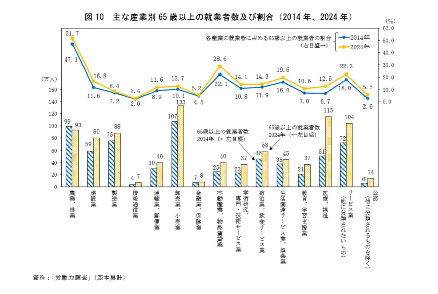 出所:総務省「統計からみた我が国の高齢者-「敬老の日」にちなんで-」(2025年9月14日公表)
