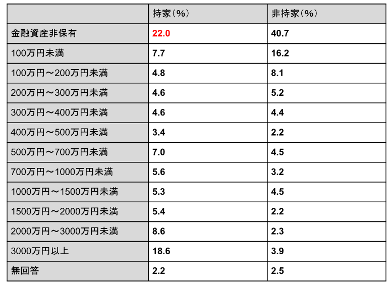 出所：金融広報中央委員会の「家計の金融行動に関する世論調査［単身世帯調査］（令和4年）」をもとにLIMO編集部作成
