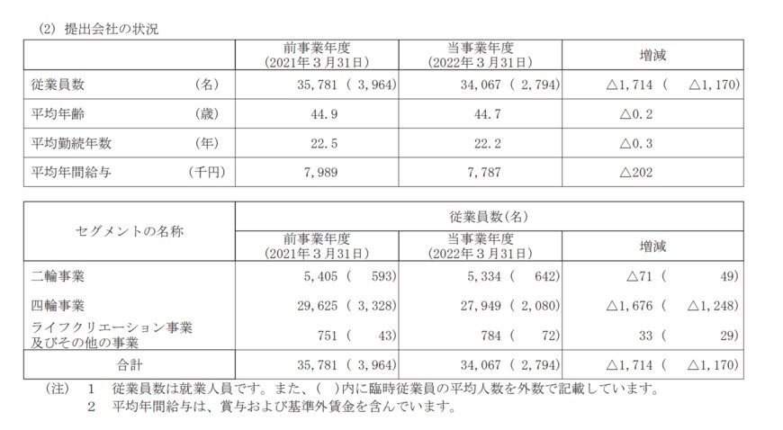 出所：本田技研工業「2021年度 有価証券報告書」
