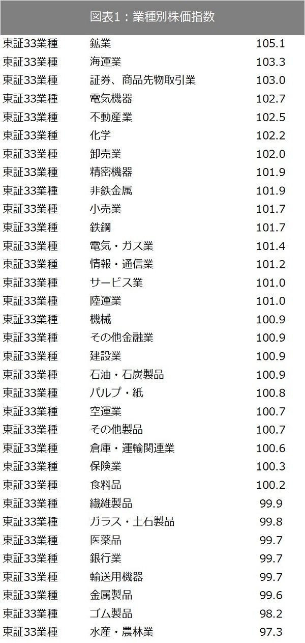 出所：SPEEDAおよび東証で取得したデータをもとに筆者作成