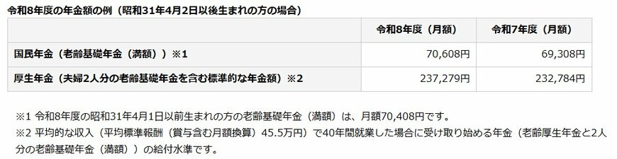 出所：日本年金機構「令和8年4月分からの年金額等について」
