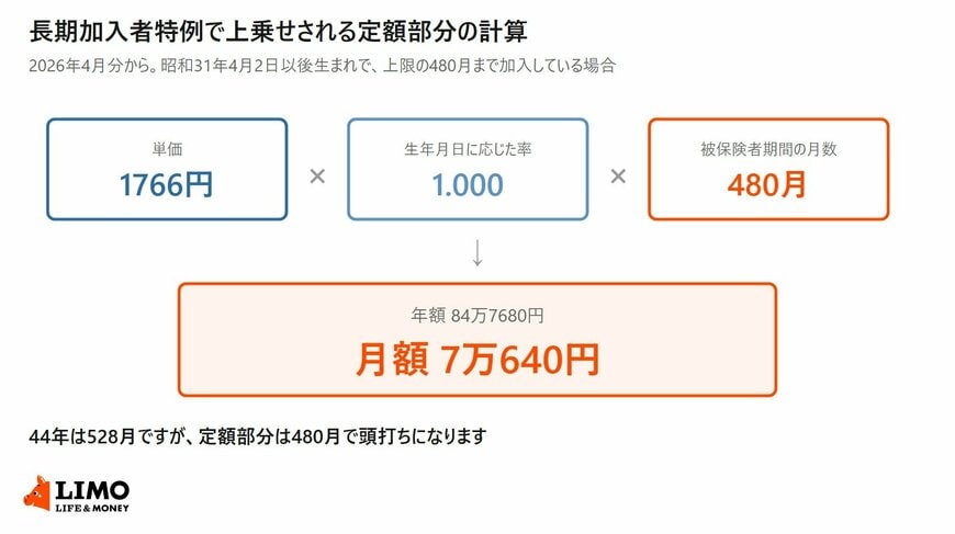 長期加入者特例で上乗せされる定額部分がどう計算されるか