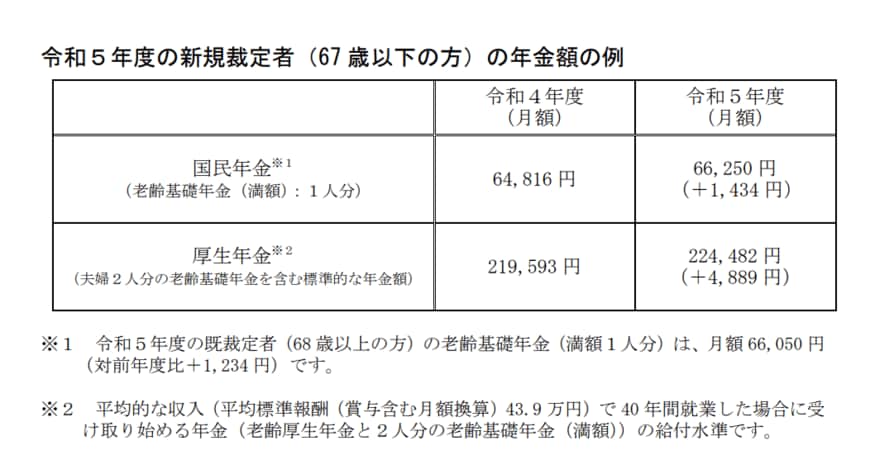 出所：厚生労働省「令和5年度の年金額改定についてお知らせします」
