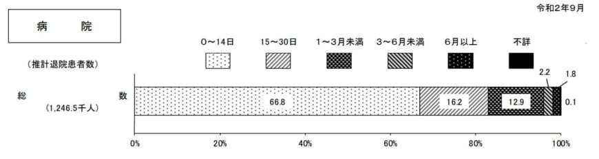 出所：厚生労働省「令和2年　患者調査の概況（3 退院患者の平均在院日数等）」