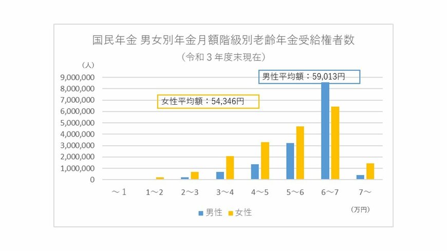 出所：厚生労働省年金局「令和3年度 厚生年金保険・国民年金事業の概況」をもとに筆者作成