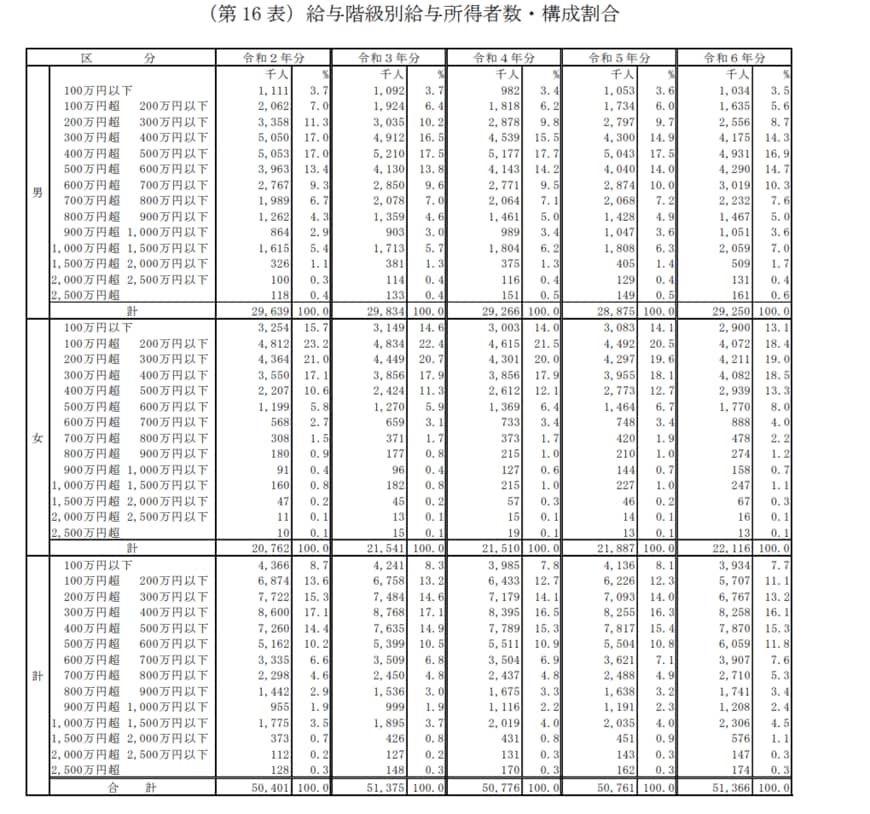 出所：国税庁「令和6年分 民間給与実態統計調査」