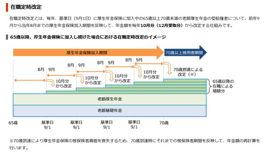 在職定時改定
