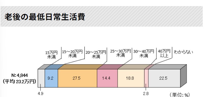 出所：公益財団法人生命保険文化センター「老後の生活費はいくらくらい必要と考える？」
