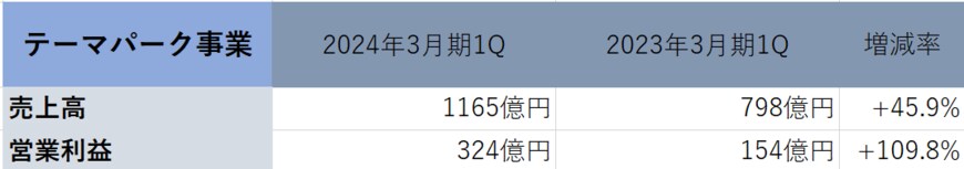 出所：「株式会社オリエンタルランド　2024年3月期第1四半期決算説明資料」より著者作成