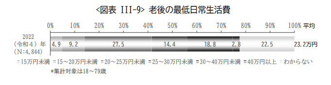 出所：公益財団法人 生命保険文化センター「2022（令和4）年度 生活保障に関する調査」