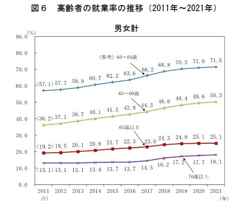 出所：総務省統計局「２．高齢者の就業」