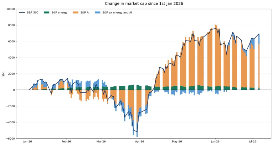 ☆☆☆出所：イズミダイズム独自データ（yfinance／GICS分類、2026年7月6日時点）。縦軸の数値は10億ドル（$bn）単位（例：5,360 ≒ 約5.4兆ドル）。「S&P AI」はS&P社の公式指数ではなく、当チャンネル独自の広義AIバスケット74社☆☆☆