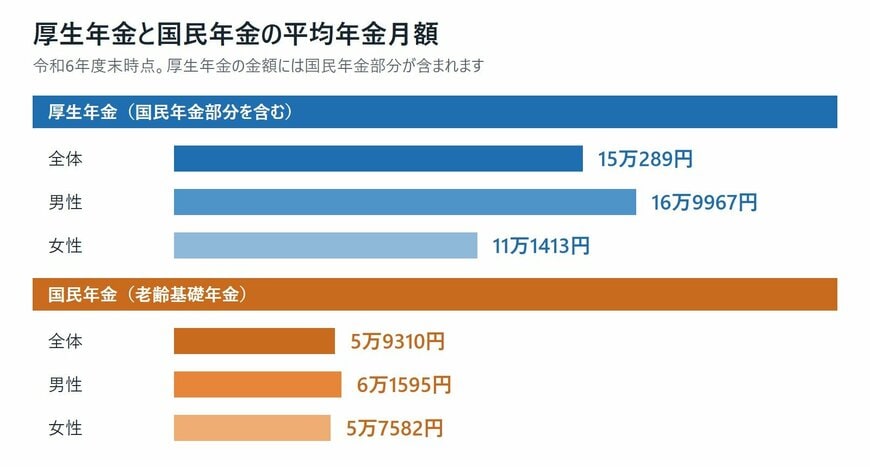 厚生年金と国民年金の平均年金月額