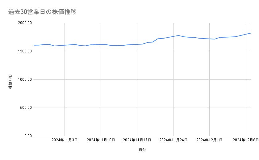 JALの株価推移(過去30営業日)