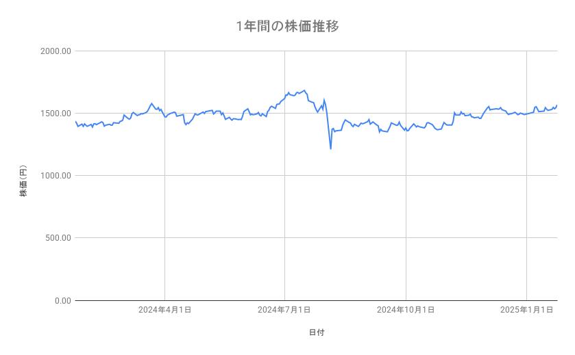 日本郵政の株価推移(1年間)
