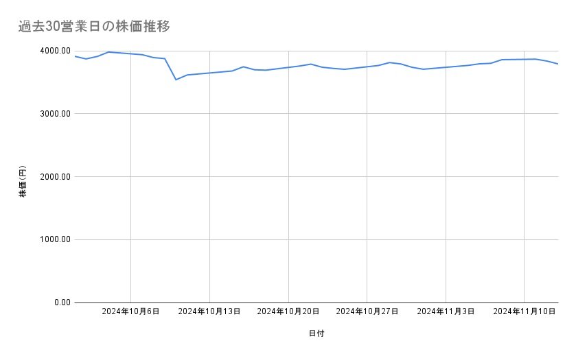 イオンの株価推移(過去30営業日)