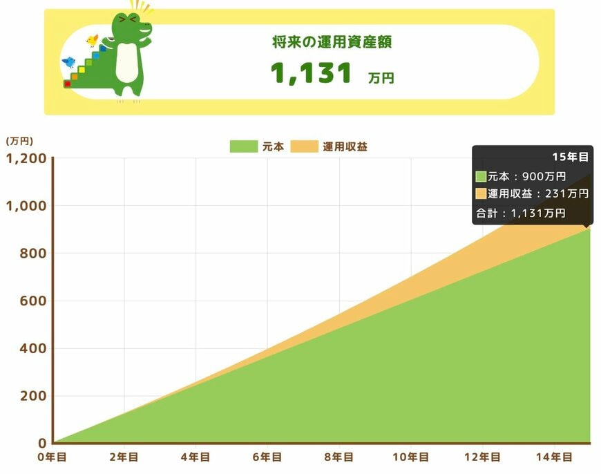 将来の運用資産額(15年積立投資シミュレーション)