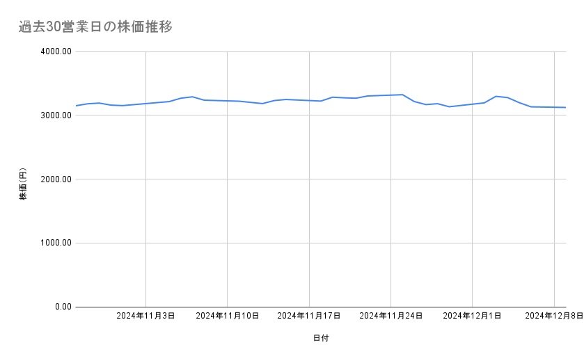 三井物産の株価推移(過去30営業日)