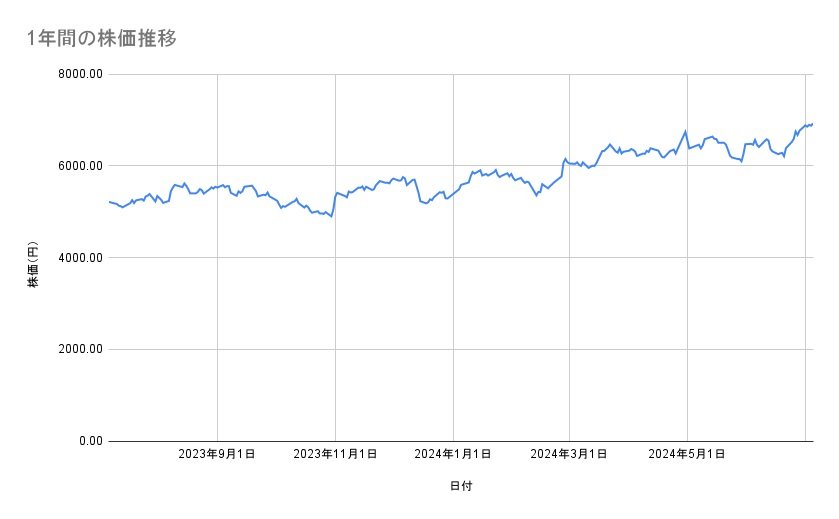 大塚ホールディングスの株価推移（1年間）