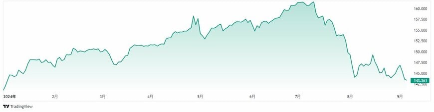 2024年 年初来のドル円チャート