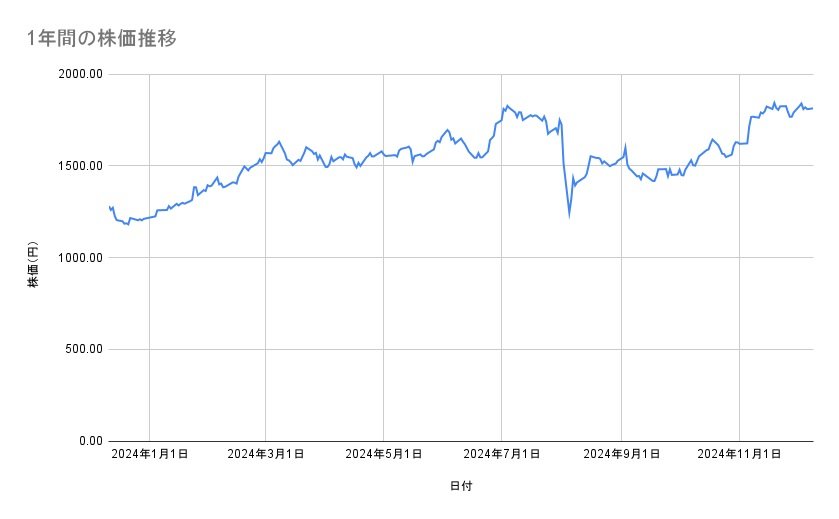 三菱UFJフィナンシャル・グループの株価推移(1年間)