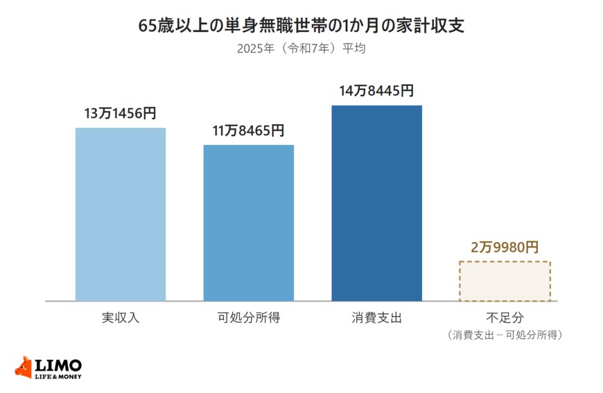 65歳以上の単身無職世帯の1か月の家計収支を示した棒グラフ。実収入13万1456円、可処分所得11万8465円、消費支出14万8445円、不足分2万9980円（2025年平均）