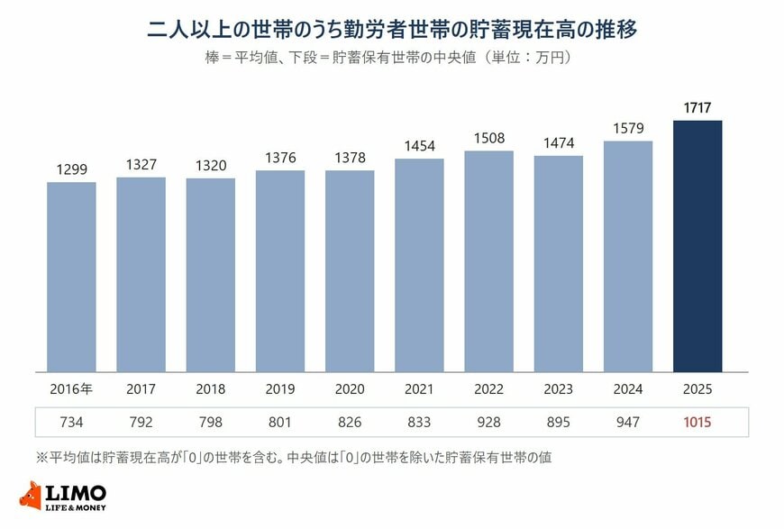 二人以上の世帯のうち勤労者世帯の貯蓄現在高の推移。平均値は2016年1299万円から2025年1717万円、貯蓄保有世帯の中央値は734万円から1015万円
