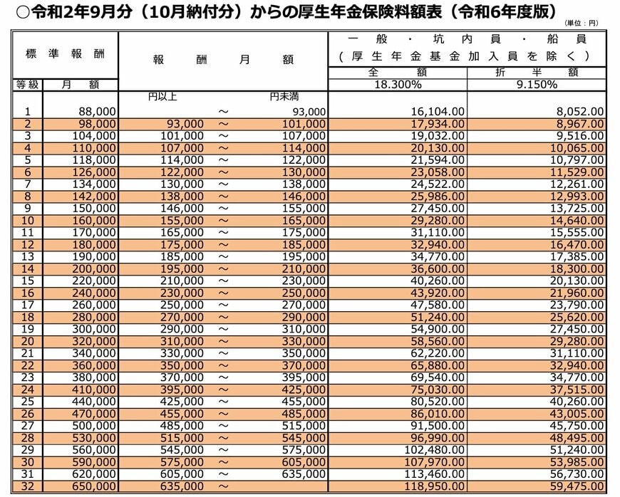 厚生年金の保険料率