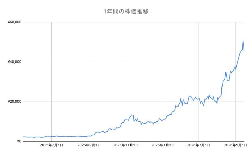 キオクシアホールディングスの株価推移（1年間）