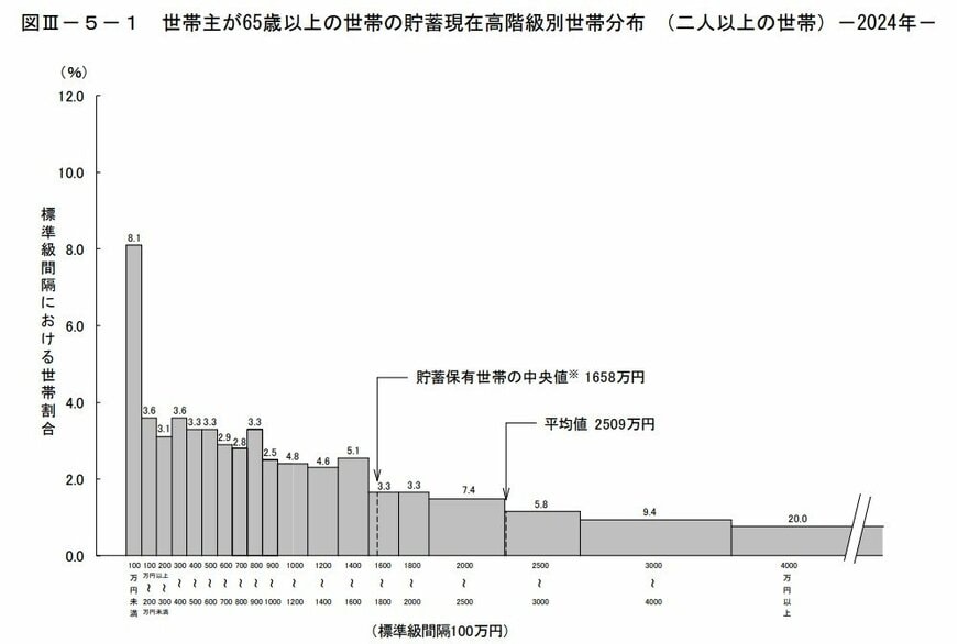 二人以上世帯のうち「世帯主が65歳以上のシニア世帯」貯蓄額の平均・中央値はいくら?