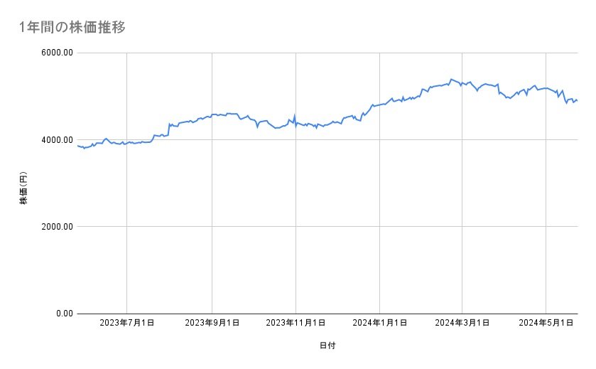日本ハムの株価推移(1年間)