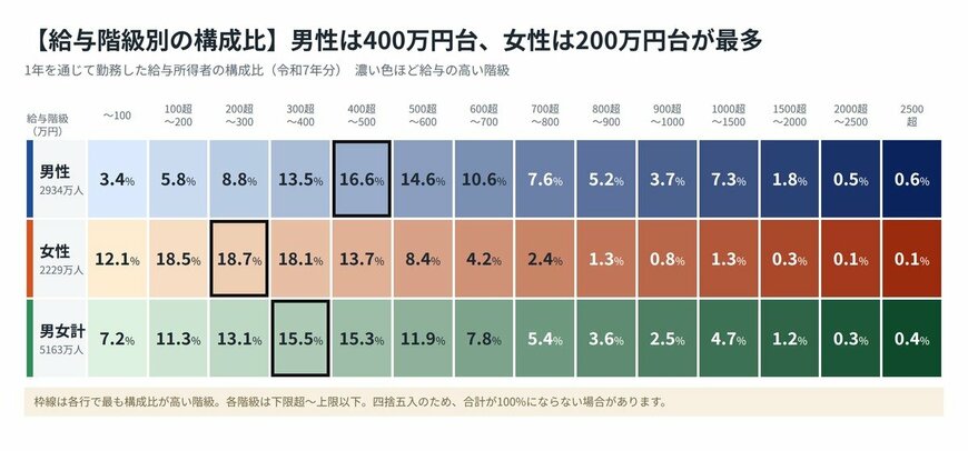 給与階級別の構成比（令和7年分）。男女計は300万円超400万円以下が15.5%で最多、男性は400万円超500万円以下が16.6%、女性は200万円超300万円以下が18.7%で最多