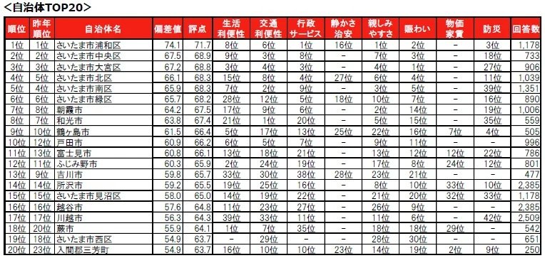 住みここち(自治体)ランキング