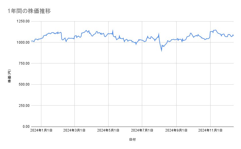 旭化成の株価推移(1年間)